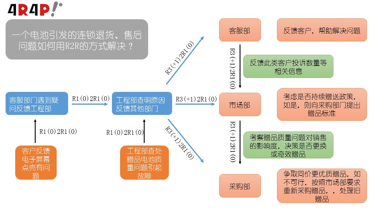 一个小售后看你的运营链